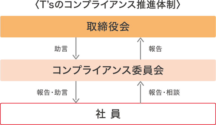 T’sのコンプライアンス推進体制