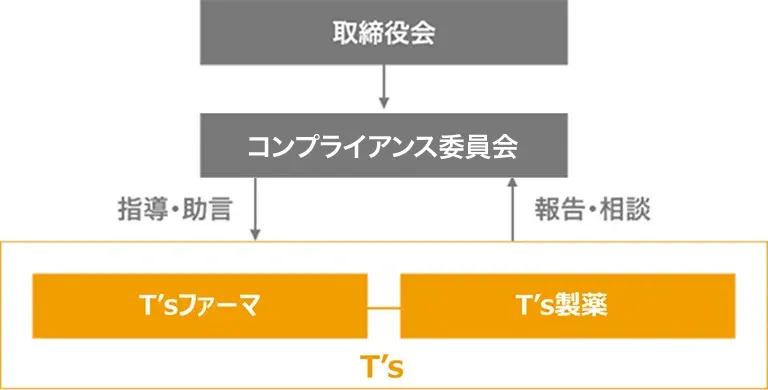 T’sのコンプライアンス推進体制