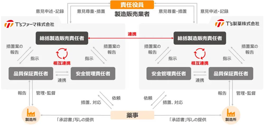 T’sの三役体制