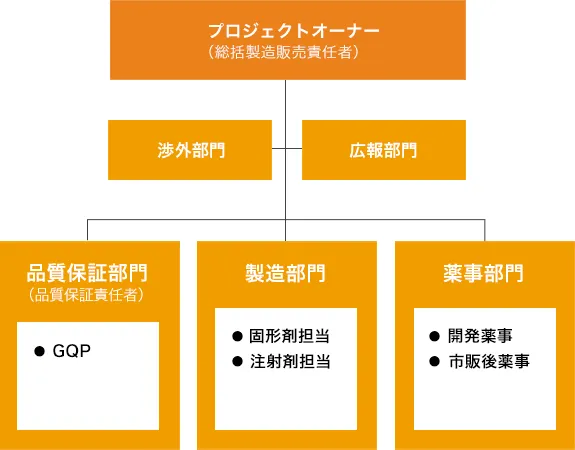 調査体制