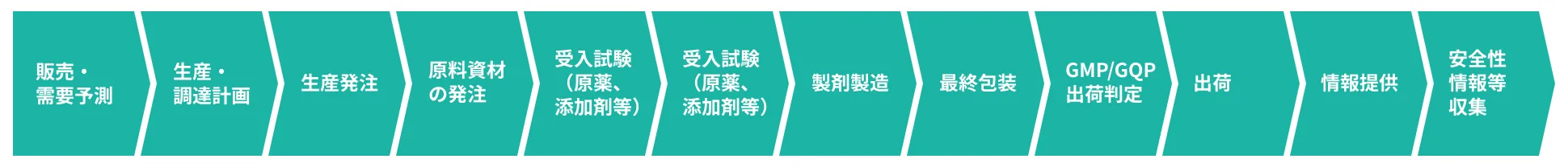 バリューチェーン(価値の連鎖)