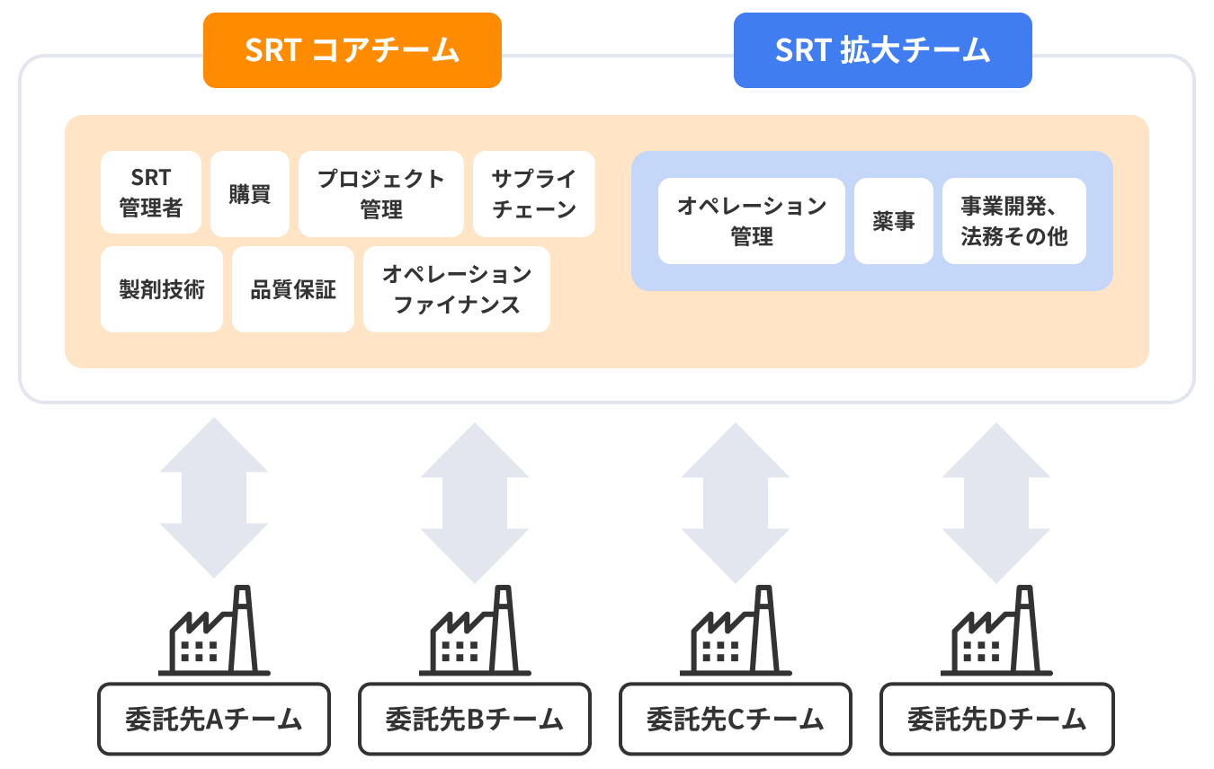 CMO（製造受託機関）との緊密な連携