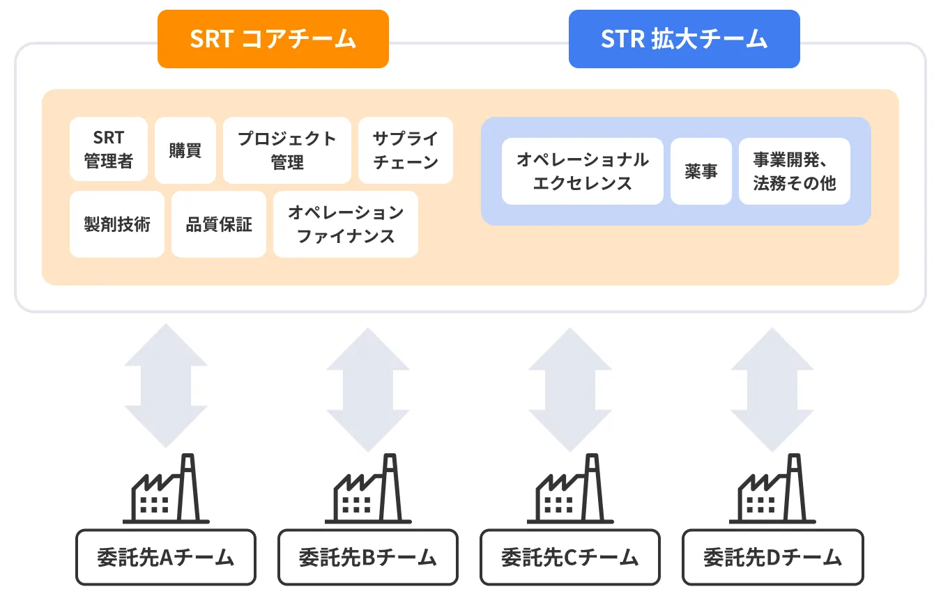 CMO(製造受託機関)との緊密な連携