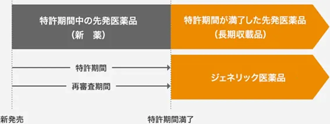 ジェネリック医薬品と長期収載品は特許期間が満了した医薬品